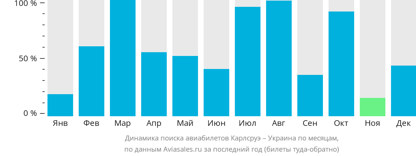 Динамика поиска авиабилетов из Карлсруэ в Украину по месяцам