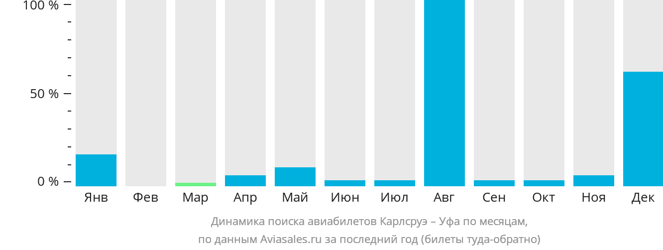 Динамика поиска авиабилетов из Карлсруэ в Уфу по месяцам