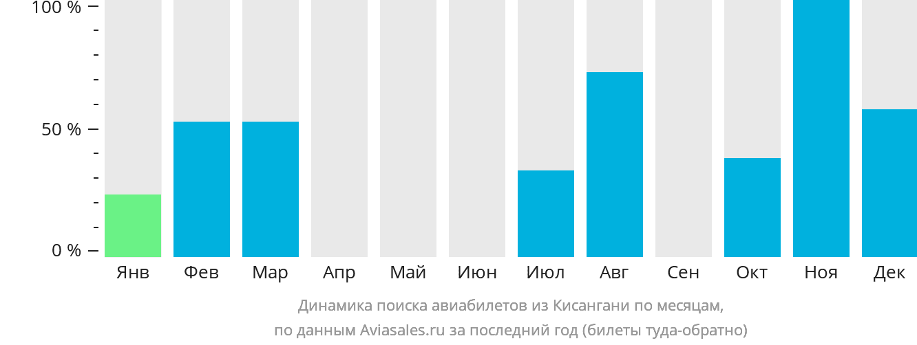 Динамика поиска авиабилетов из Кисангани по месяцам