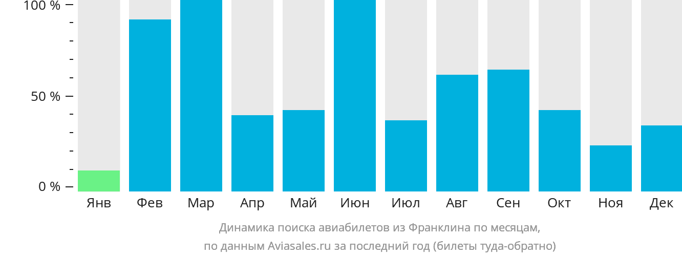 Динамика поиска авиабилетов из Франклина по месяцам