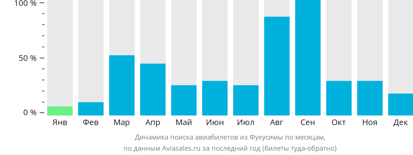 Динамика поиска авиабилетов из Фукусимы по месяцам