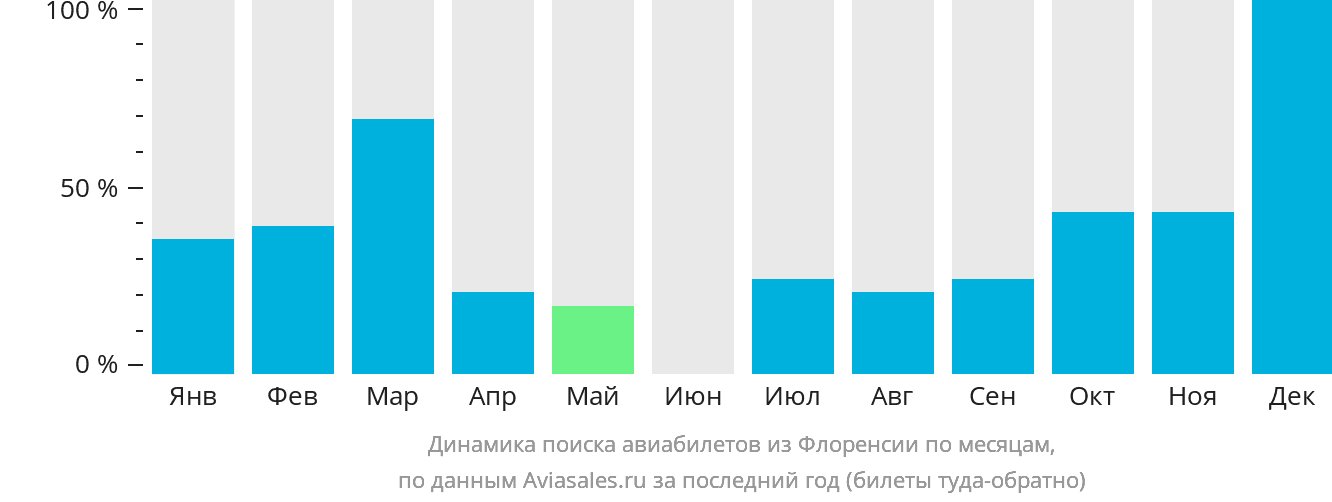 Динамика поиска авиабилетов из Флоренсии по месяцам