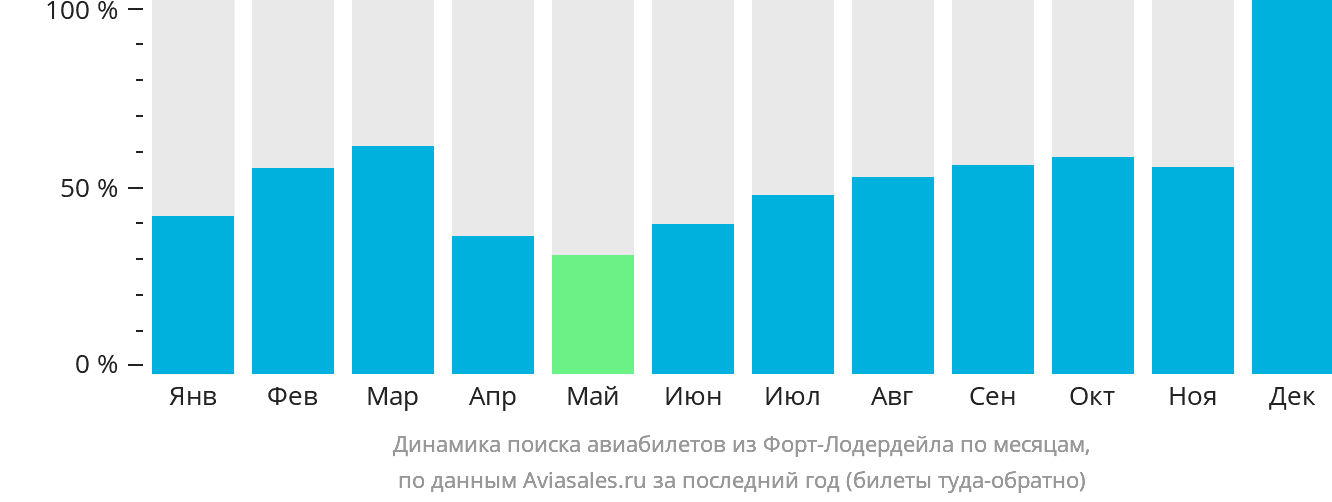 Динамика поиска авиабилетов из Форт-Лодердейла по месяцам