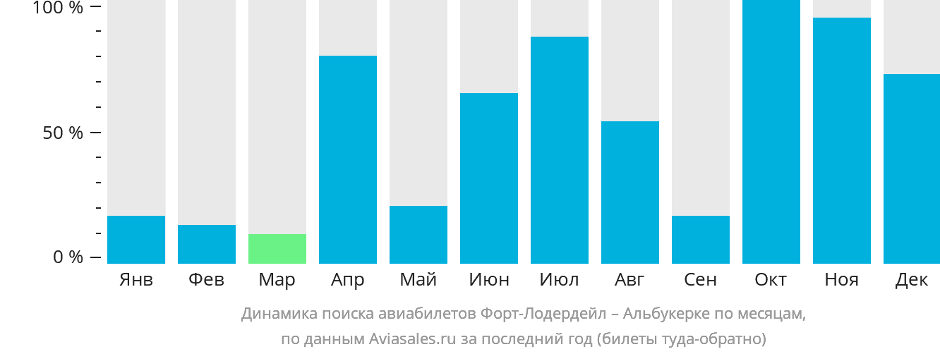 Динамика поиска авиабилетов из Форт-Лодердейла в Альбукерке по месяцам