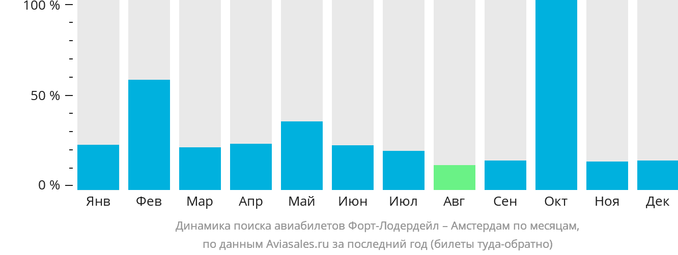 Динамика поиска авиабилетов из Форт-Лодердейла в Амстердам по месяцам