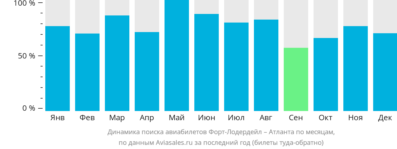 Динамика поиска авиабилетов из Форт-Лодердейла в Атланту по месяцам