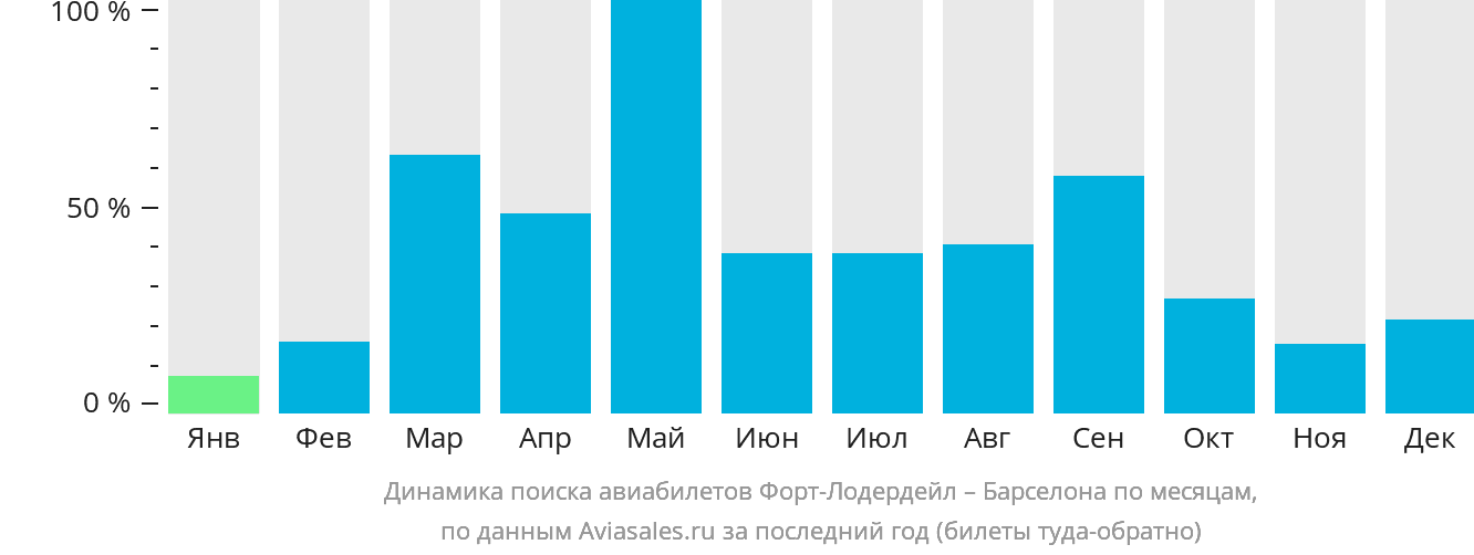Динамика поиска авиабилетов из Форт-Лодердейла в Барселону по месяцам