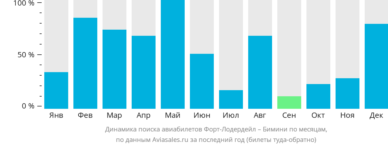 Динамика поиска авиабилетов из Форт-Лодердейла в Бимини по месяцам