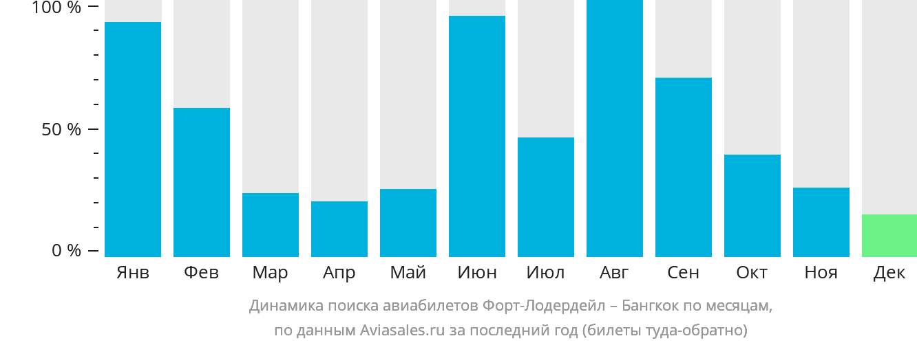 Динамика поиска авиабилетов из Форт-Лодердейла в Бангкок по месяцам