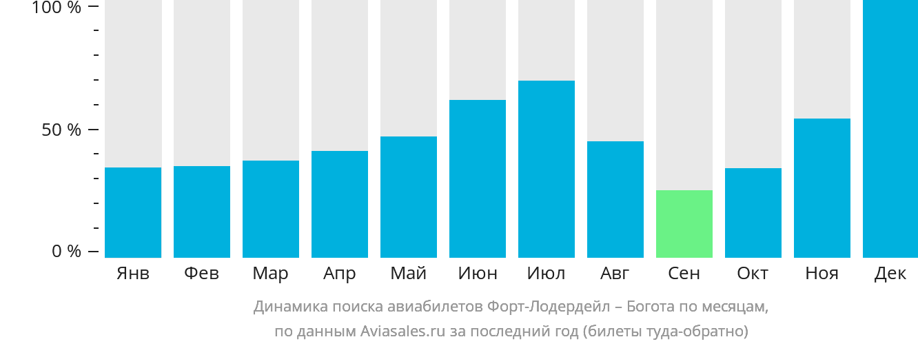 Динамика поиска авиабилетов из Форт-Лодердейла в Боготу по месяцам
