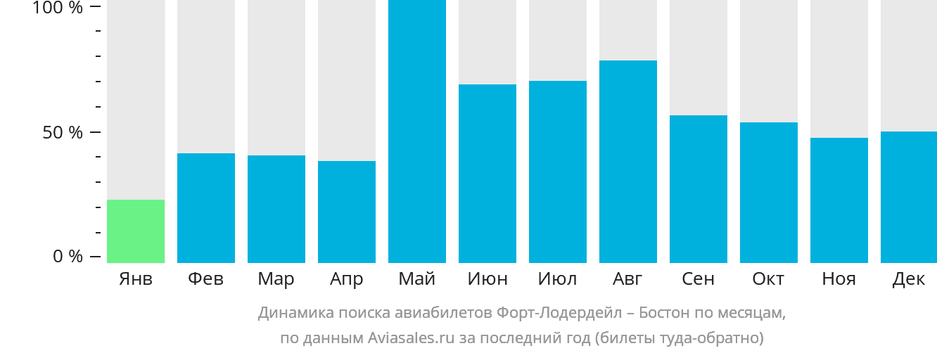 Динамика поиска авиабилетов из Форт-Лодердейла в Бостон по месяцам