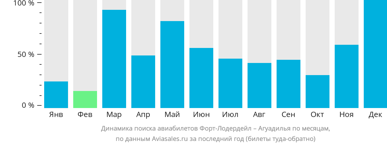 Динамика поиска авиабилетов из Форт-Лодердейла в Агуадилью по месяцам