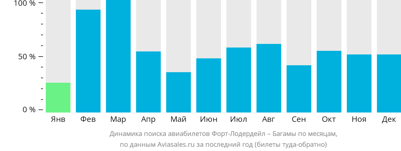Динамика поиска авиабилетов из Форт-Лодердейла на Багамы по месяцам