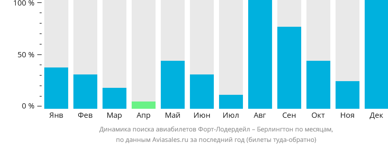 Динамика поиска авиабилетов из Форт-Лодердейла в Берлингтон по месяцам
