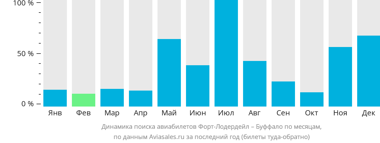 Динамика поиска авиабилетов из Форт-Лодердейла в Буффало по месяцам