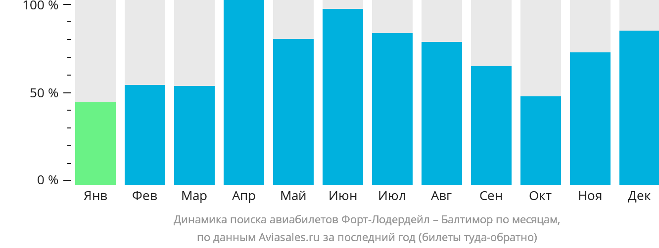 Динамика поиска авиабилетов из Форт-Лодердейла в Балтимор по месяцам