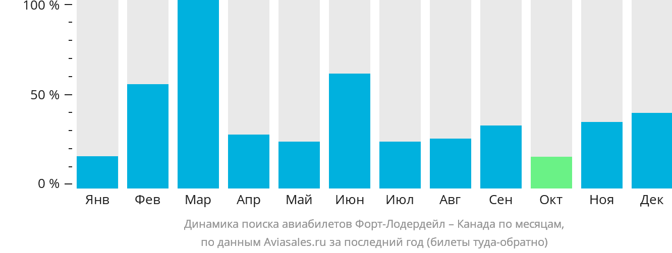 Динамика поиска авиабилетов из Форт-Лодердейла в Канаду по месяцам