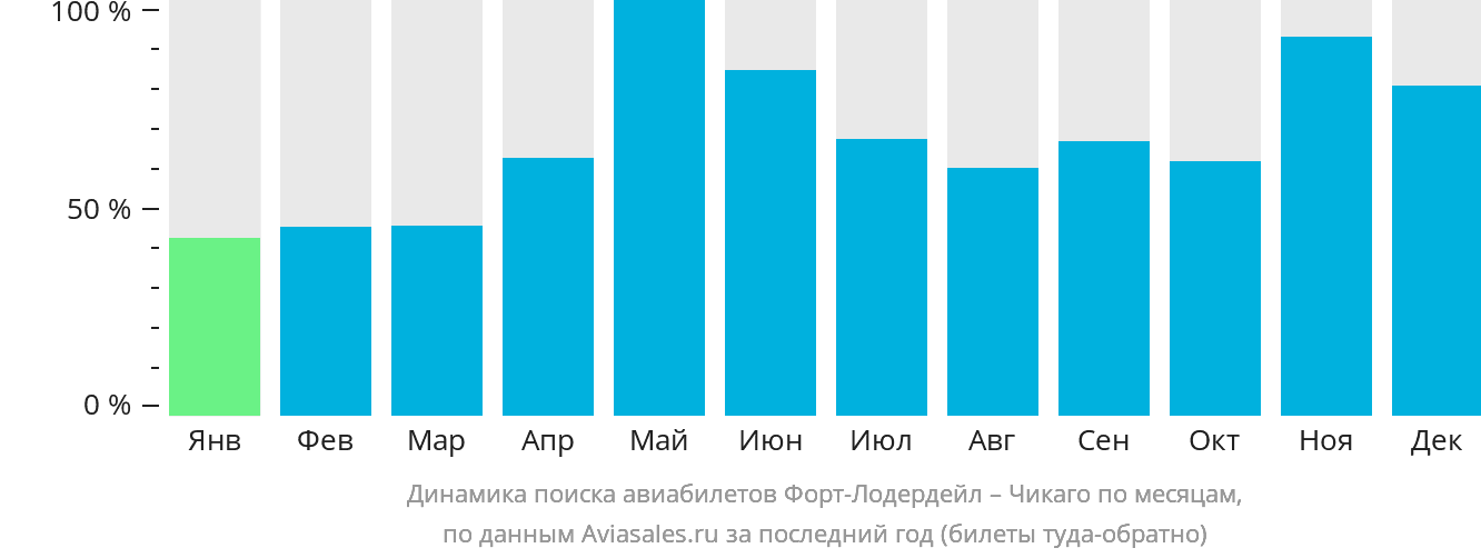 Динамика поиска авиабилетов из Форт-Лодердейла в Чикаго по месяцам