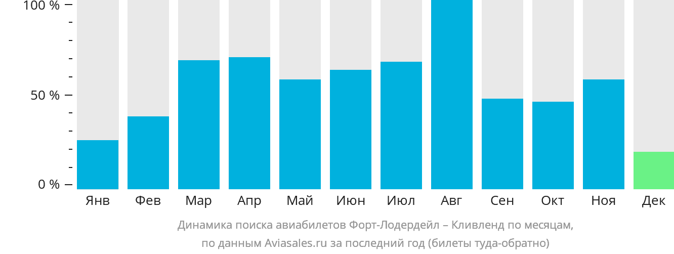 Динамика поиска авиабилетов из Форт-Лодердейла в Кливленд по месяцам