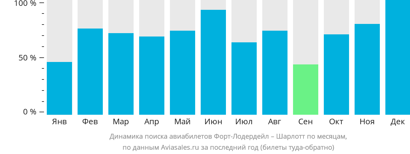 Динамика поиска авиабилетов из Форт-Лодердейла в Шарлотт по месяцам