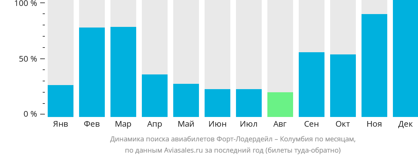 Динамика поиска авиабилетов из Форт-Лодердейла в Колумбию по месяцам