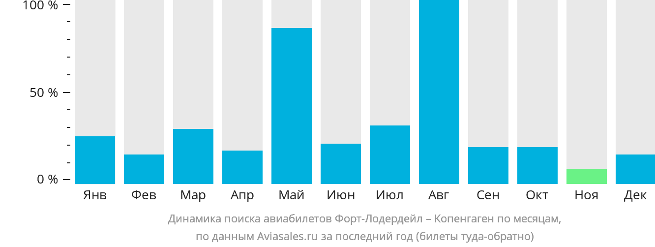 Динамика поиска авиабилетов из Форт-Лодердейла в Копенгаген по месяцам