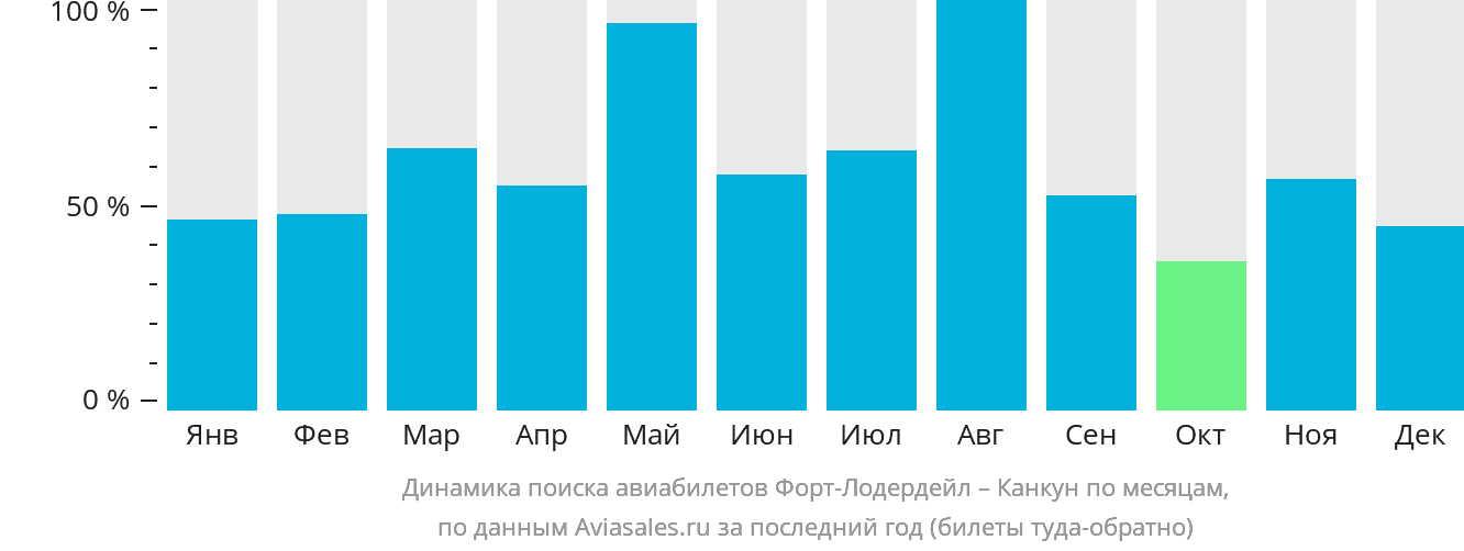 Динамика поиска авиабилетов из Форт-Лодердейла в Канкун по месяцам