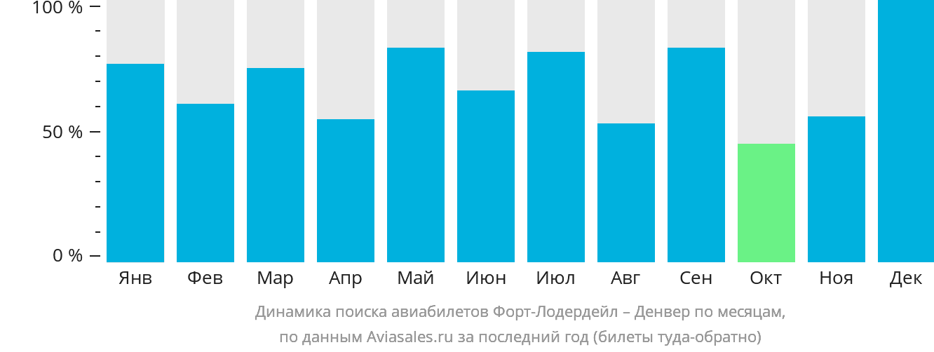 Динамика поиска авиабилетов из Форт-Лодердейла в Денвер по месяцам