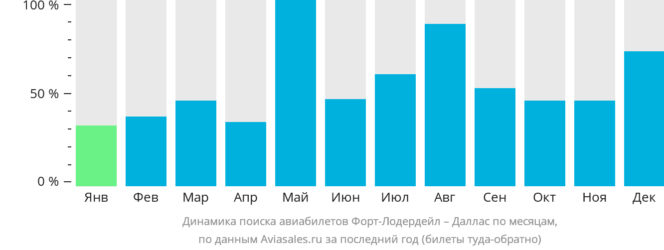 Динамика поиска авиабилетов из Форт-Лодердейла в Даллас по месяцам