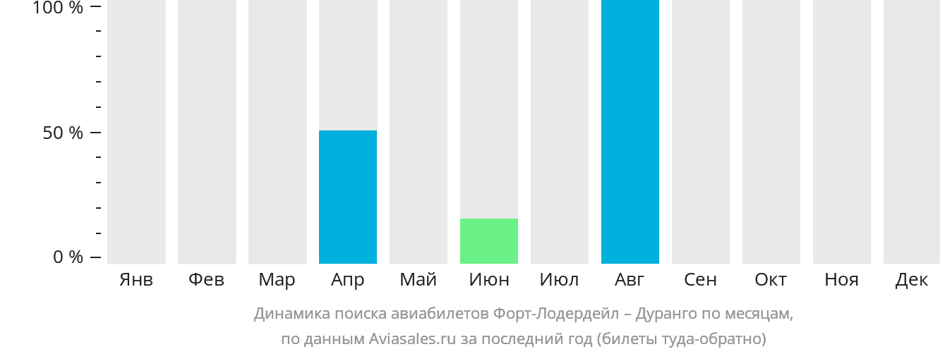 Динамика поиска авиабилетов из Форт-Лодердейла в Дуранго по месяцам
