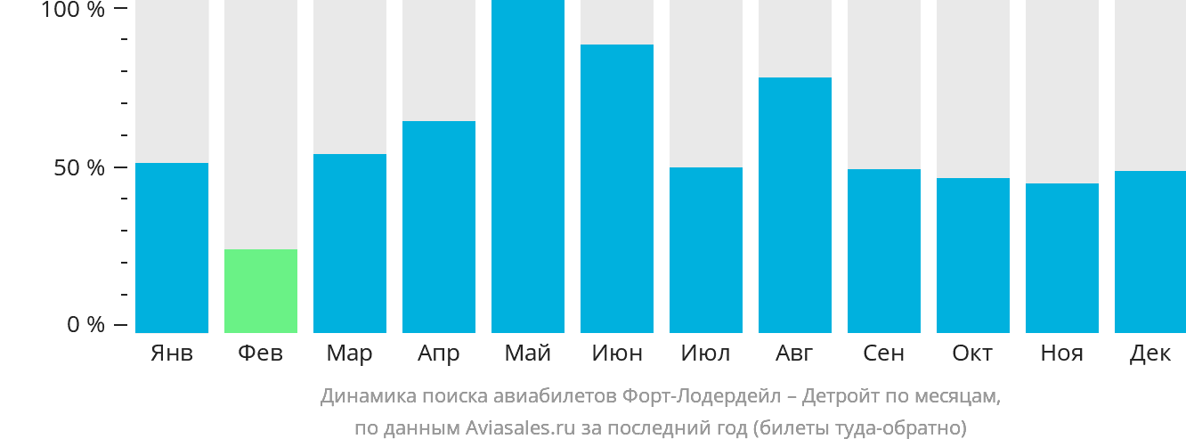 Динамика поиска авиабилетов из Форт-Лодердейла в Детройт по месяцам
