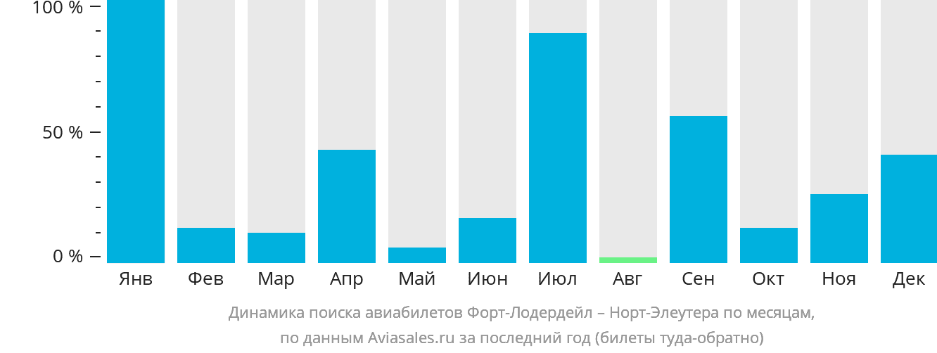 Динамика поиска авиабилетов из Форт-Лодердейла в Норт-Эльютеру по месяцам