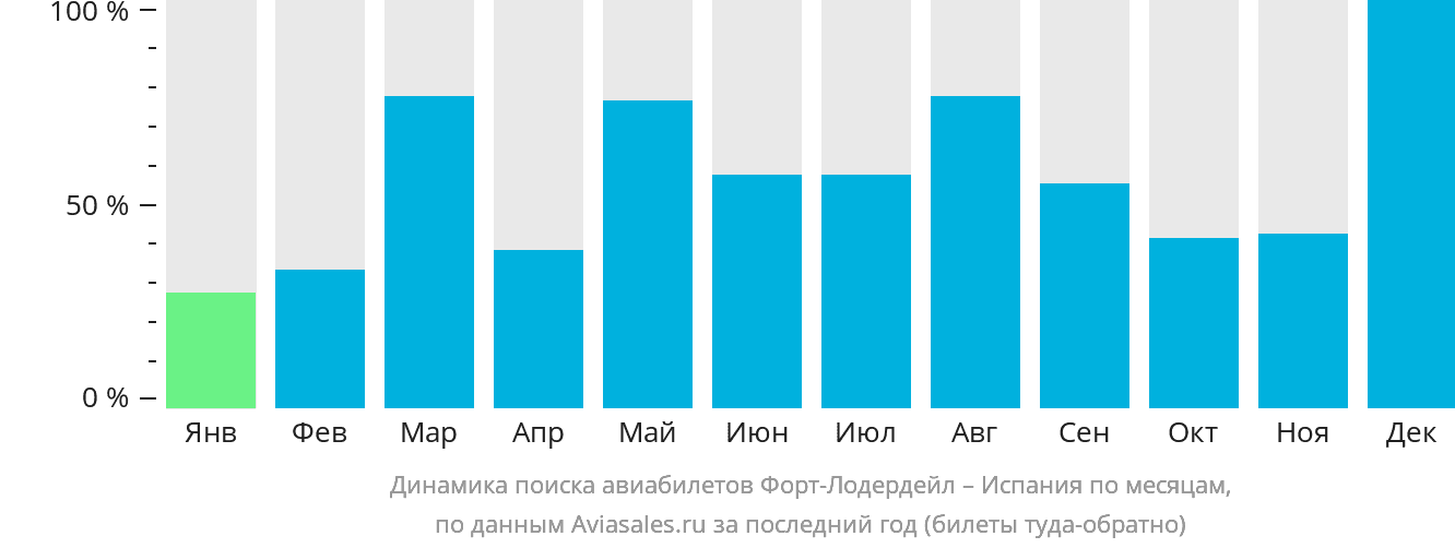 Динамика поиска авиабилетов из Форт-Лодердейла в Испанию по месяцам