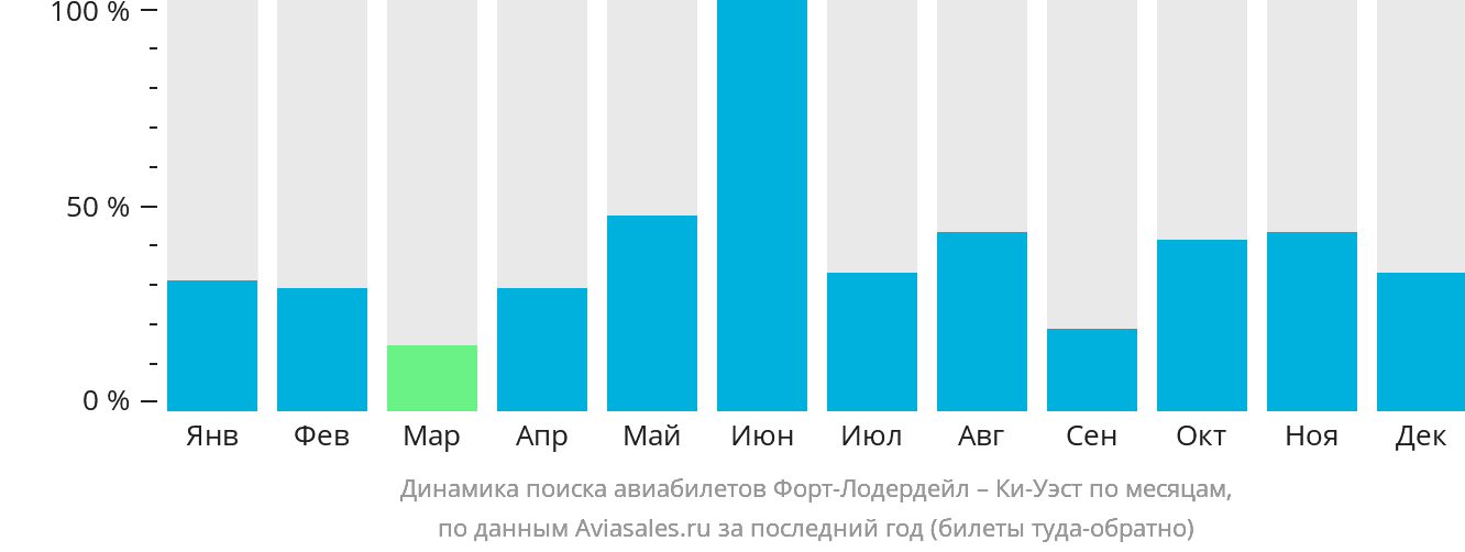 Динамика поиска авиабилетов из Форт-Лодердейла в Ки-Уэст по месяцам