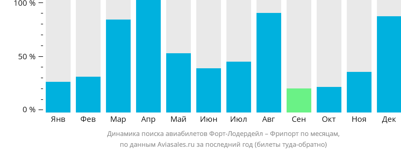 Динамика поиска авиабилетов из Форт-Лодердейла в Фрипорт по месяцам