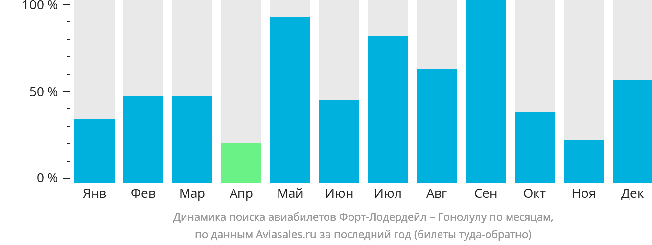 Динамика поиска авиабилетов из Форт-Лодердейла в Гонолулу по месяцам