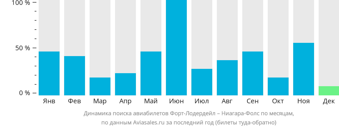 Динамика поиска авиабилетов из Форт-Лодердейла в Ниагара-Фолс по месяцам