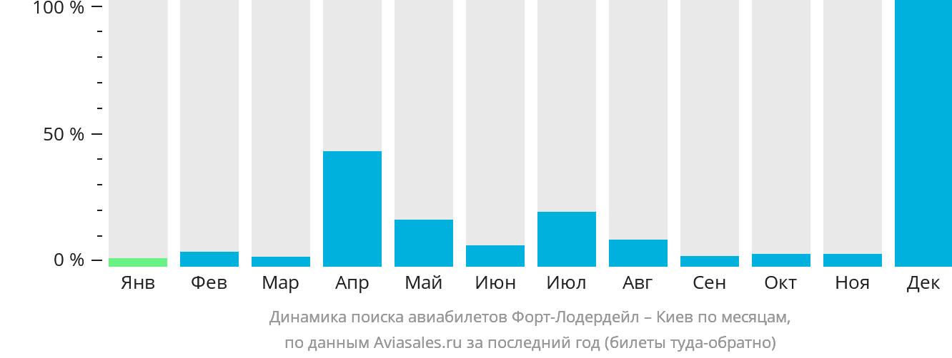 Динамика поиска авиабилетов из Форт-Лодердейла в Киев по месяцам
