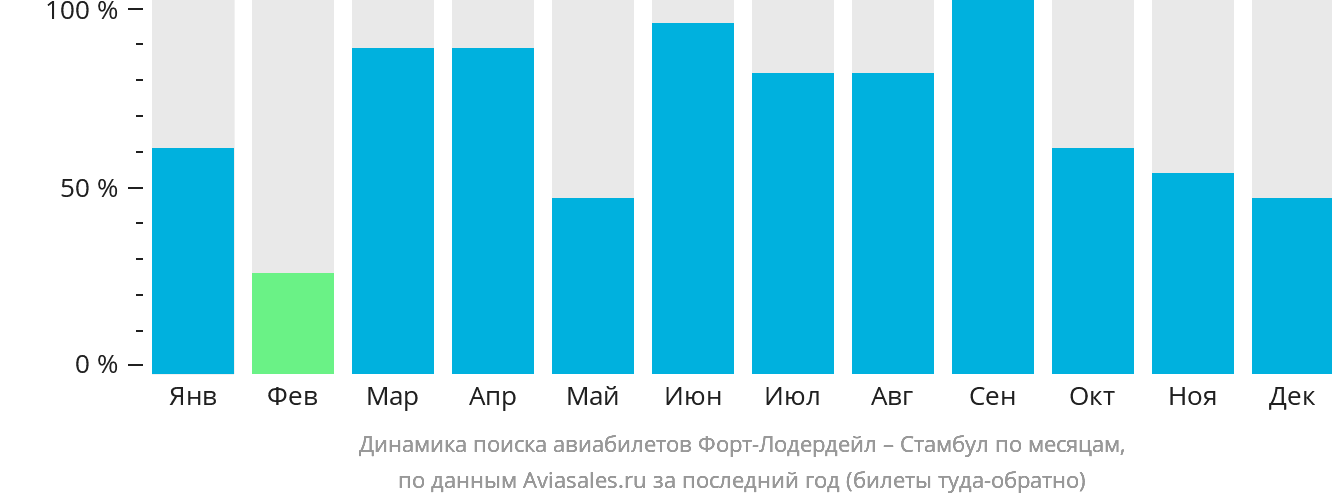 Динамика поиска авиабилетов из Форт-Лодердейла в Стамбул по месяцам