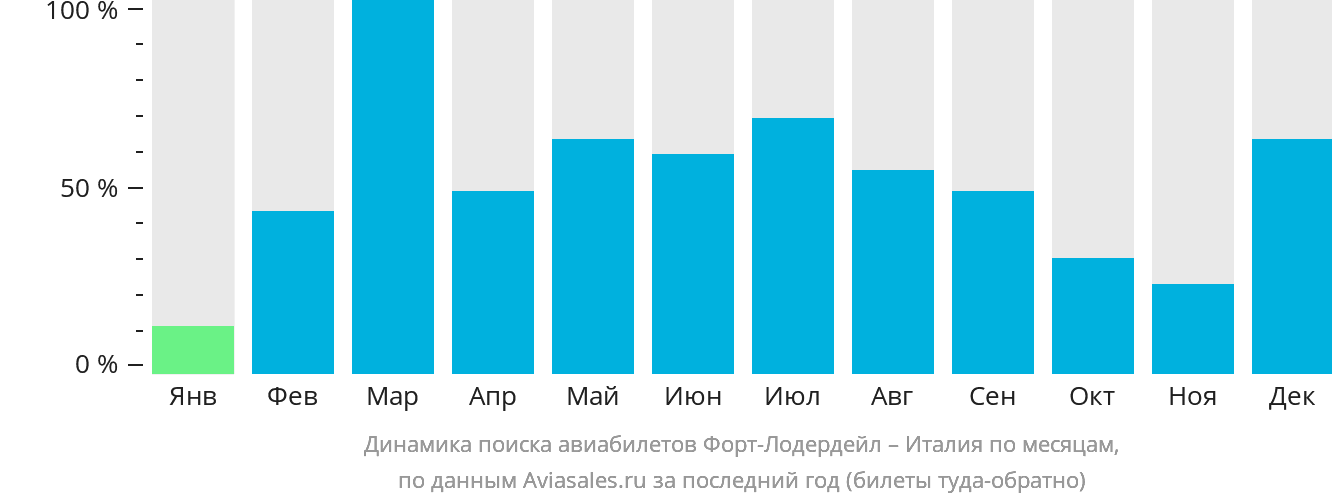Динамика поиска авиабилетов из Форт-Лодердейла в Италию по месяцам