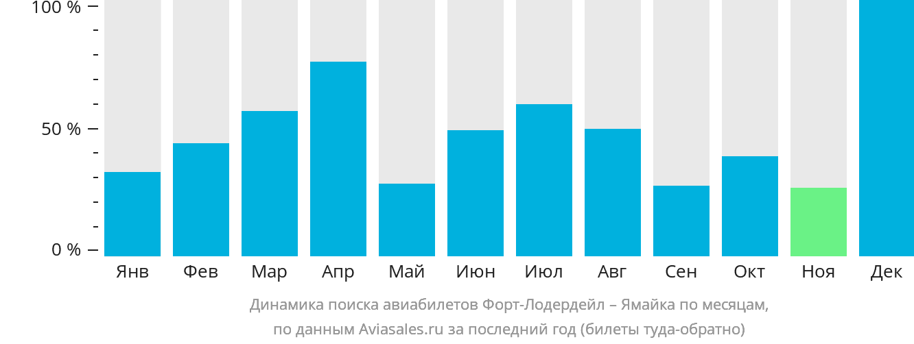 Динамика поиска авиабилетов из Форт-Лодердейла на Ямайку по месяцам