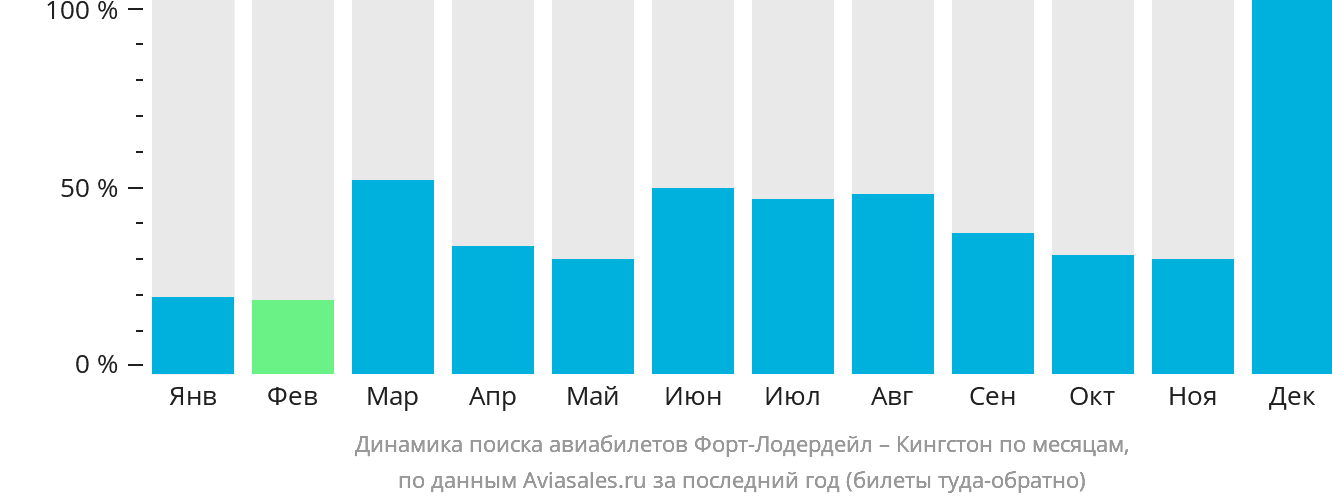 Динамика поиска авиабилетов из Форт-Лодердейла в Кингстон по месяцам