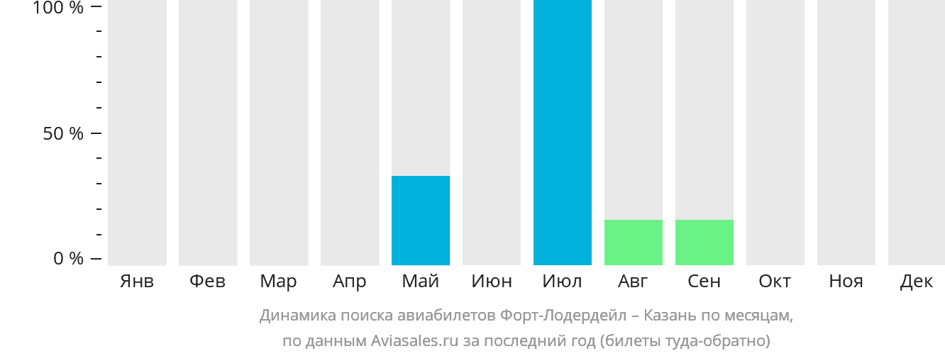 Динамика поиска авиабилетов из Форт-Лодердейла в Казань по месяцам