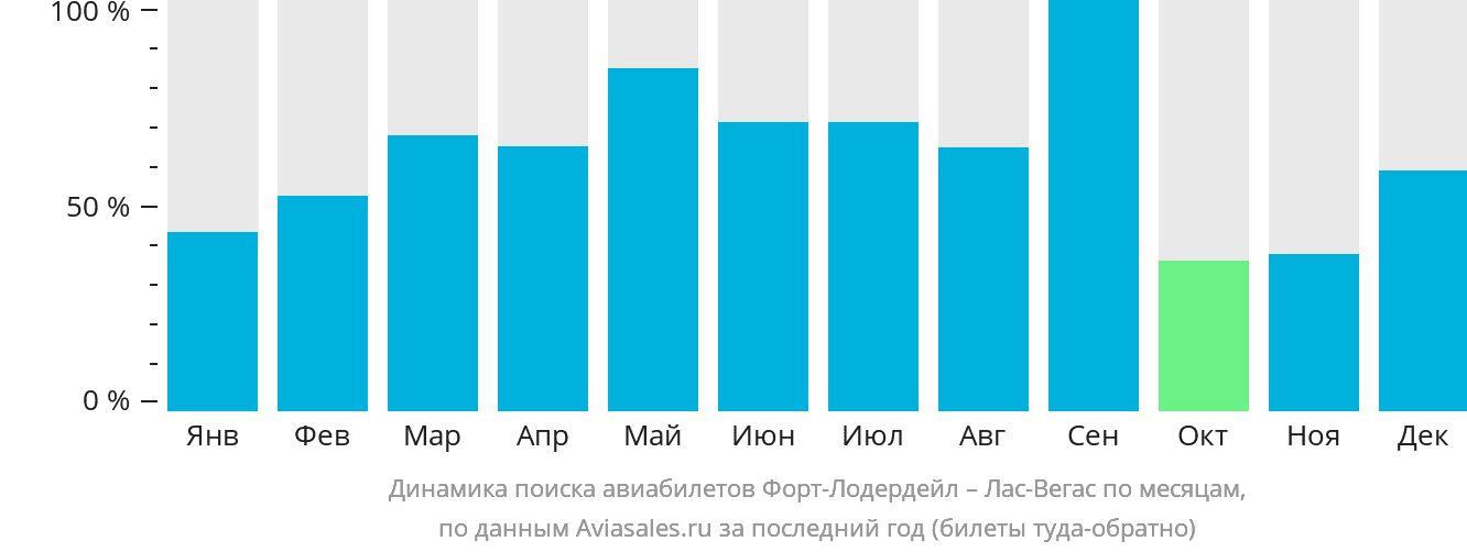 Динамика поиска авиабилетов из Форт-Лодердейла в Лас-Вегас по месяцам