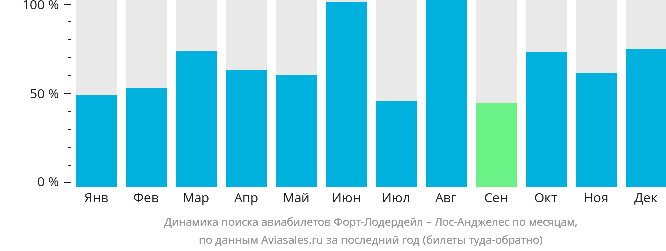 Динамика поиска авиабилетов из Форт-Лодердейла в Лос-Анджелес по месяцам