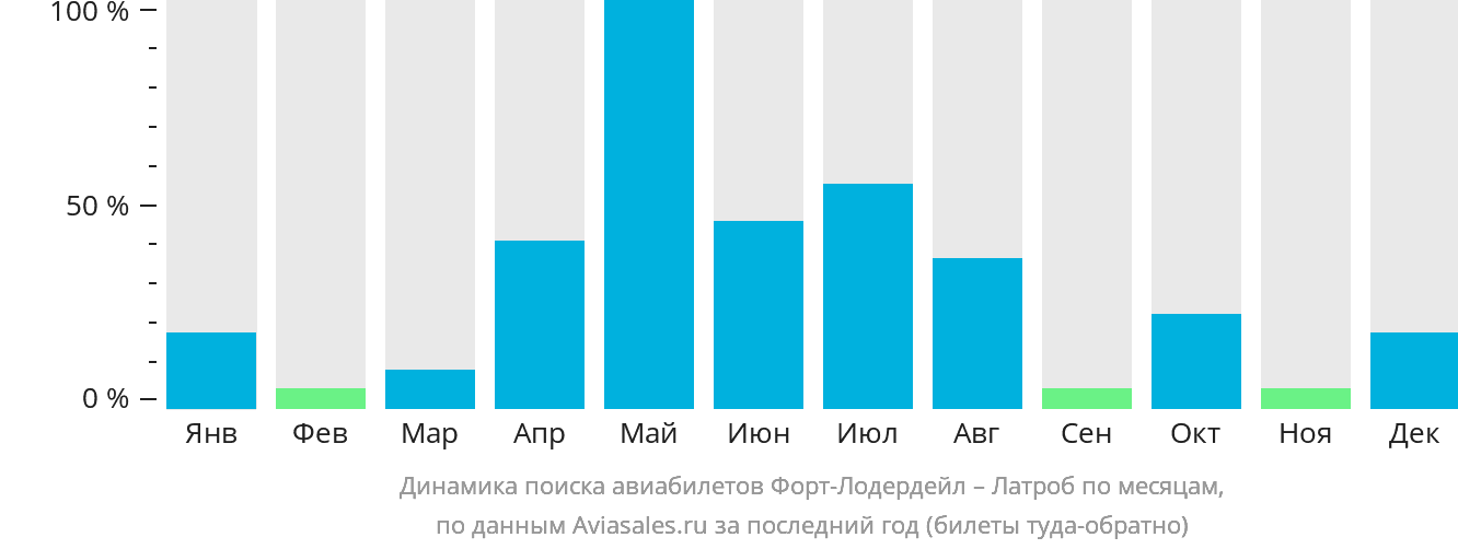 Динамика поиска авиабилетов из Форт-Лодердейла в Латроб по месяцам