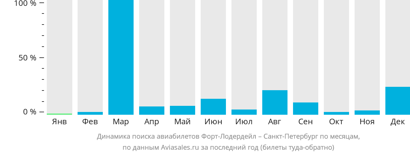 Динамика поиска авиабилетов из Форт-Лодердейла в Санкт-Петербург по месяцам