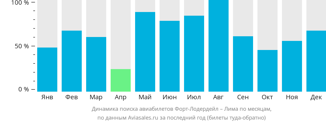 Динамика поиска авиабилетов из Форт-Лодердейла в Лиму по месяцам