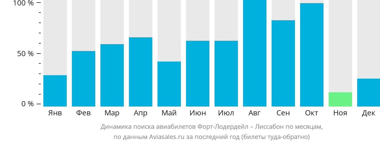 Динамика поиска авиабилетов из Форт-Лодердейла в Лиссабон по месяцам