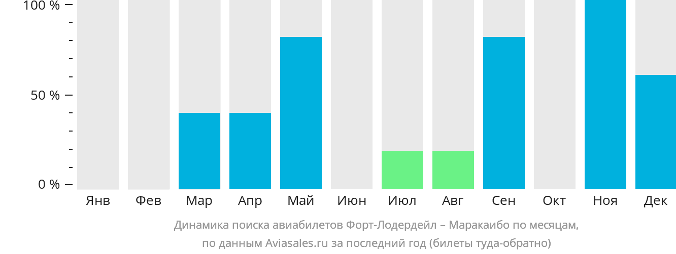 Динамика поиска авиабилетов из Форт-Лодердейла в Маракайбо по месяцам